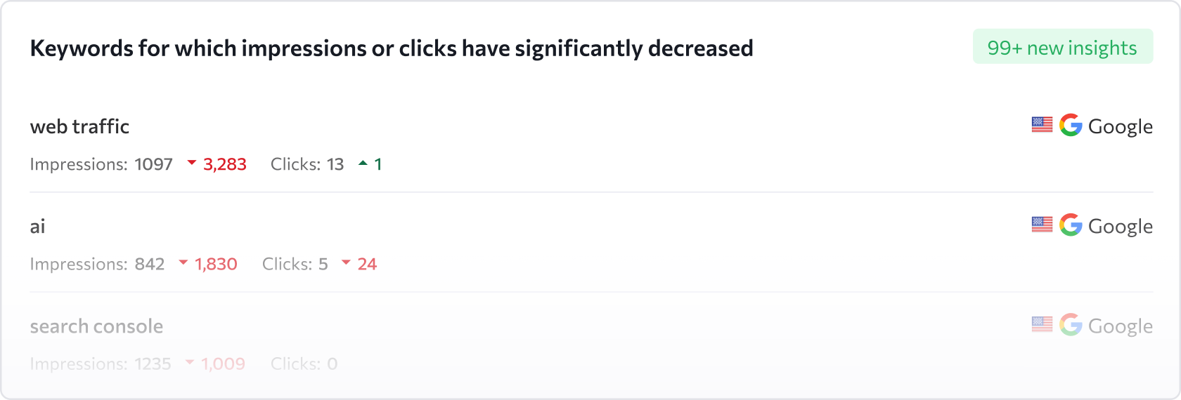 Keywords for which impressions or clicks have significally decreased